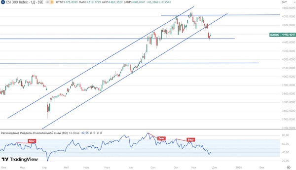 Рынок стал более скептичен